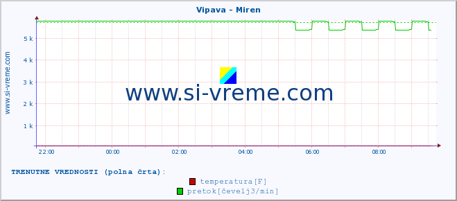 POVPREČJE :: Vipava - Miren :: temperatura | pretok | višina :: zadnji dan / 5 minut.