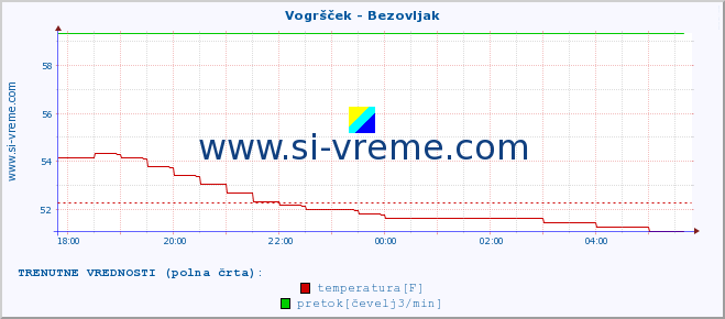 POVPREČJE :: Vogršček - Bezovljak :: temperatura | pretok | višina :: zadnji dan / 5 minut.