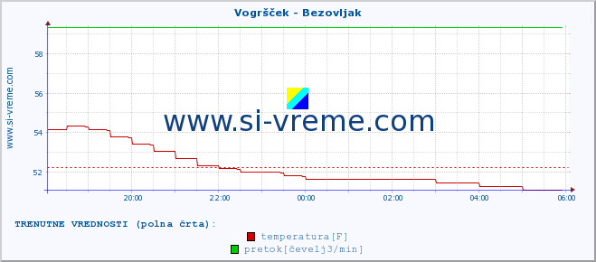 POVPREČJE :: Vogršček - Bezovljak :: temperatura | pretok | višina :: zadnji dan / 5 minut.