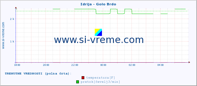 POVPREČJE :: Idrija - Golo Brdo :: temperatura | pretok | višina :: zadnji dan / 5 minut.