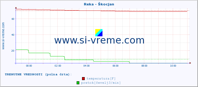 POVPREČJE :: Reka - Škocjan :: temperatura | pretok | višina :: zadnji dan / 5 minut.