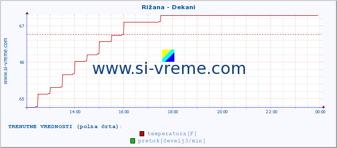 POVPREČJE :: Rižana - Dekani :: temperatura | pretok | višina :: zadnji dan / 5 minut.