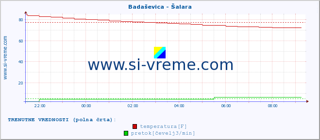 POVPREČJE :: Badaševica - Šalara :: temperatura | pretok | višina :: zadnji dan / 5 minut.