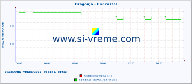 POVPREČJE :: Dragonja - Podkaštel :: temperatura | pretok | višina :: zadnji dan / 5 minut.