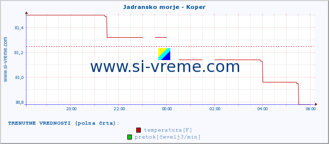 POVPREČJE :: Jadransko morje - Koper :: temperatura | pretok | višina :: zadnji dan / 5 minut.