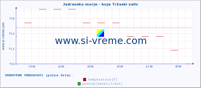 POVPREČJE :: Jadransko morje - boja Tržaski zaliv :: temperatura | pretok | višina :: zadnji dan / 5 minut.