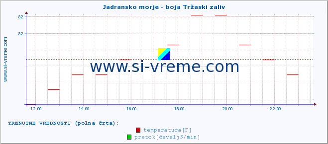 POVPREČJE :: Jadransko morje - boja Tržaski zaliv :: temperatura | pretok | višina :: zadnji dan / 5 minut.