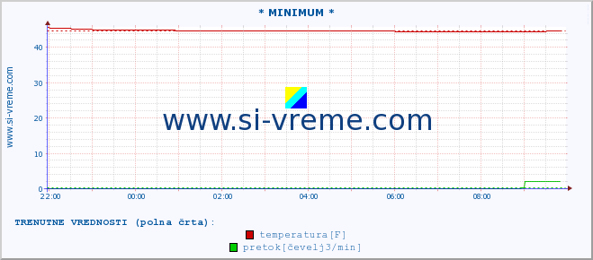 POVPREČJE :: * MINIMUM * :: temperatura | pretok | višina :: zadnji dan / 5 minut.