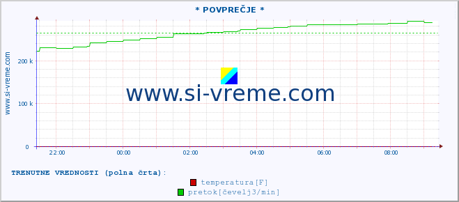 POVPREČJE :: * POVPREČJE * :: temperatura | pretok | višina :: zadnji dan / 5 minut.