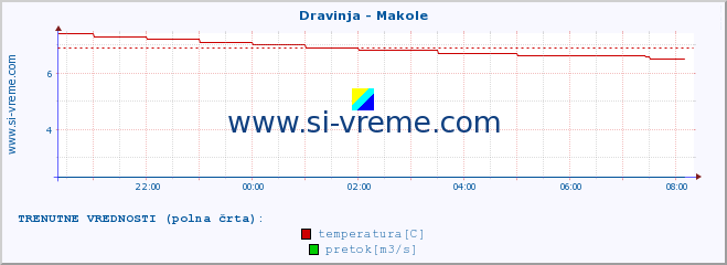 POVPREČJE :: Dravinja - Makole :: temperatura | pretok | višina :: zadnji dan / 5 minut.