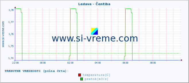 POVPREČJE :: Ledava - Čentiba :: temperatura | pretok | višina :: zadnji dan / 5 minut.