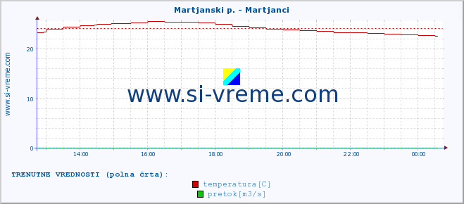 POVPREČJE :: Martjanski p. - Martjanci :: temperatura | pretok | višina :: zadnji dan / 5 minut.