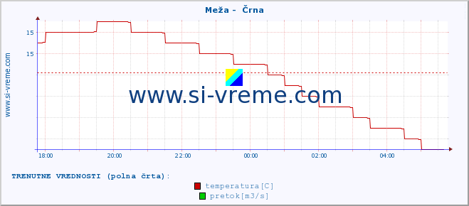 POVPREČJE :: Meža -  Črna :: temperatura | pretok | višina :: zadnji dan / 5 minut.