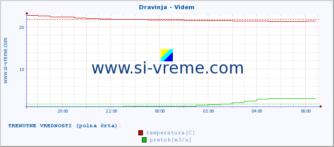 POVPREČJE :: Dravinja - Videm :: temperatura | pretok | višina :: zadnji dan / 5 minut.