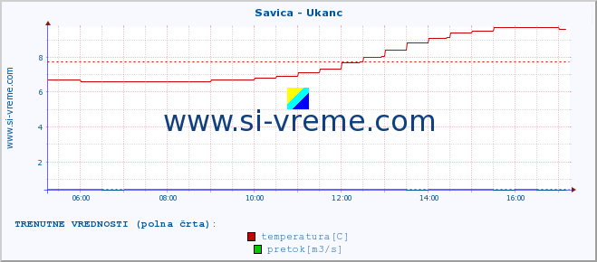 POVPREČJE :: Savica - Ukanc :: temperatura | pretok | višina :: zadnji dan / 5 minut.