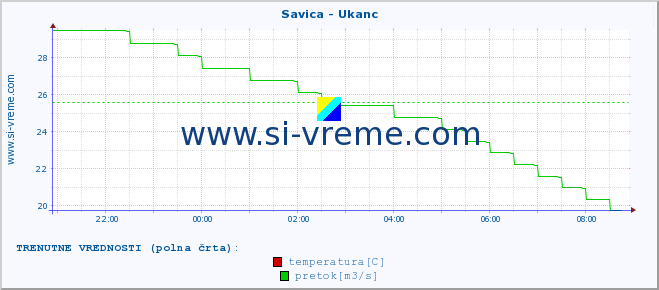 POVPREČJE :: Savica - Ukanc :: temperatura | pretok | višina :: zadnji dan / 5 minut.