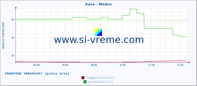 POVPREČJE :: Sava - Medno :: temperatura | pretok | višina :: zadnji dan / 5 minut.