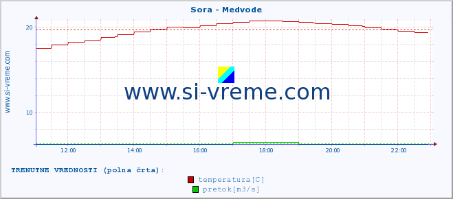 POVPREČJE :: Sora - Medvode :: temperatura | pretok | višina :: zadnji dan / 5 minut.