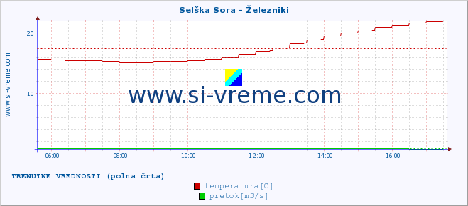 POVPREČJE :: Selška Sora - Železniki :: temperatura | pretok | višina :: zadnji dan / 5 minut.