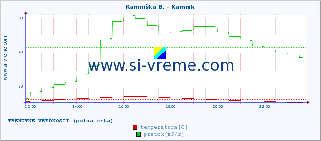 POVPREČJE :: Kamniška B. - Kamnik :: temperatura | pretok | višina :: zadnji dan / 5 minut.