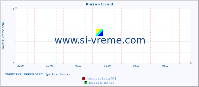 POVPREČJE :: Rinža - Livold :: temperatura | pretok | višina :: zadnji dan / 5 minut.