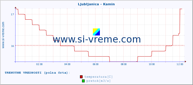 POVPREČJE :: Ljubljanica - Kamin :: temperatura | pretok | višina :: zadnji dan / 5 minut.