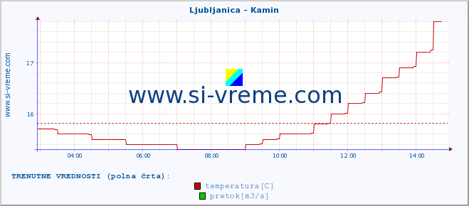 POVPREČJE :: Ljubljanica - Kamin :: temperatura | pretok | višina :: zadnji dan / 5 minut.