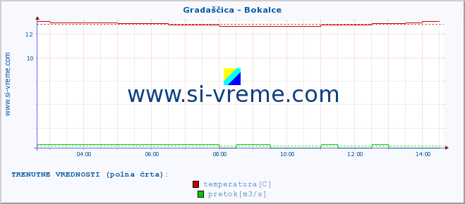 POVPREČJE :: Gradaščica - Bokalce :: temperatura | pretok | višina :: zadnji dan / 5 minut.