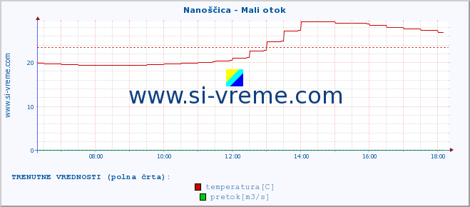 POVPREČJE :: Nanoščica - Mali otok :: temperatura | pretok | višina :: zadnji dan / 5 minut.