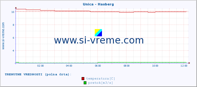 POVPREČJE :: Unica - Hasberg :: temperatura | pretok | višina :: zadnji dan / 5 minut.