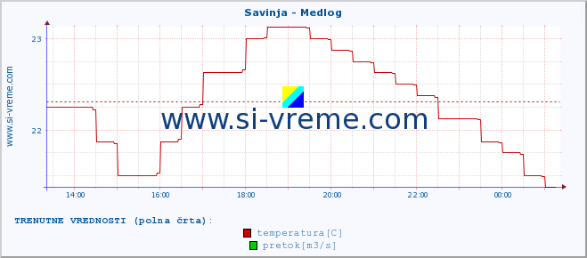 POVPREČJE :: Savinja - Medlog :: temperatura | pretok | višina :: zadnji dan / 5 minut.