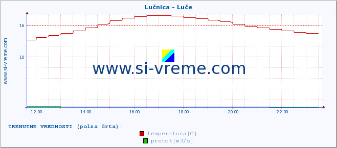 POVPREČJE :: Lučnica - Luče :: temperatura | pretok | višina :: zadnji dan / 5 minut.