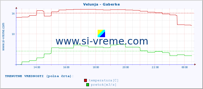 POVPREČJE :: Velunja - Gaberke :: temperatura | pretok | višina :: zadnji dan / 5 minut.