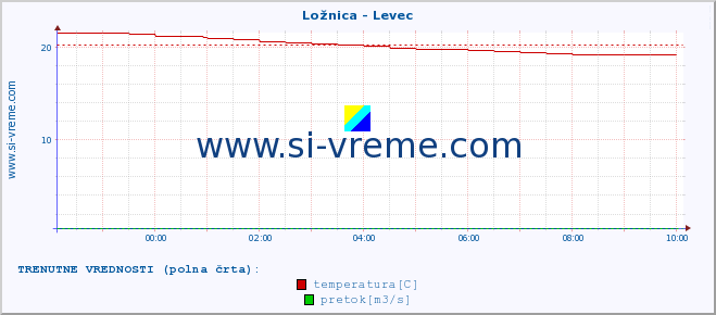 POVPREČJE :: Ložnica - Levec :: temperatura | pretok | višina :: zadnji dan / 5 minut.