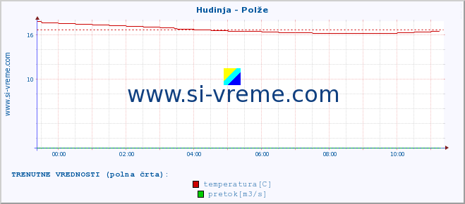 POVPREČJE :: Hudinja - Polže :: temperatura | pretok | višina :: zadnji dan / 5 minut.