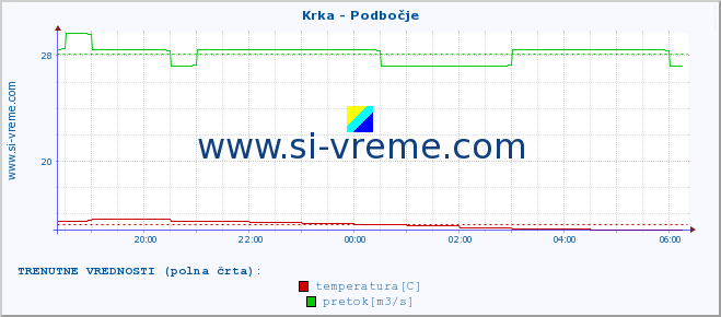 POVPREČJE :: Krka - Podbočje :: temperatura | pretok | višina :: zadnji dan / 5 minut.