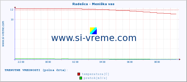 POVPREČJE :: Radešca - Meniška vas :: temperatura | pretok | višina :: zadnji dan / 5 minut.