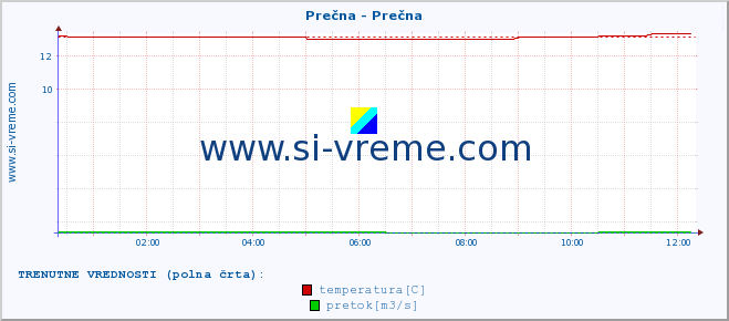 POVPREČJE :: Prečna - Prečna :: temperatura | pretok | višina :: zadnji dan / 5 minut.