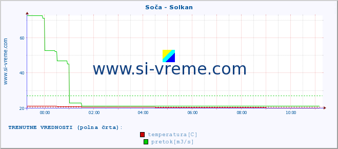 POVPREČJE :: Soča - Solkan :: temperatura | pretok | višina :: zadnji dan / 5 minut.