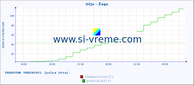 POVPREČJE :: Učja - Žaga :: temperatura | pretok | višina :: zadnji dan / 5 minut.