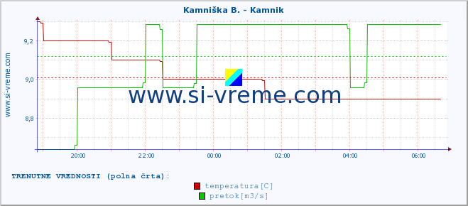 POVPREČJE :: Branica - Branik :: temperatura | pretok | višina :: zadnji dan / 5 minut.