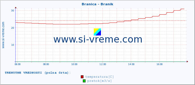 POVPREČJE :: Branica - Branik :: temperatura | pretok | višina :: zadnji dan / 5 minut.