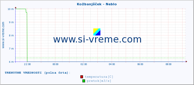 POVPREČJE :: Kožbanjšček - Neblo :: temperatura | pretok | višina :: zadnji dan / 5 minut.