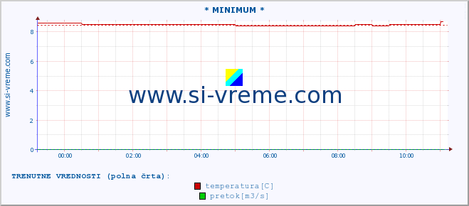 POVPREČJE :: * MINIMUM * :: temperatura | pretok | višina :: zadnji dan / 5 minut.