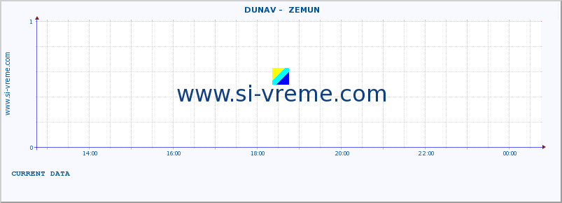  ::  DUNAV -  ZEMUN :: height |  |  :: last day / 5 minutes.