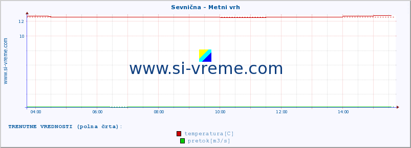 POVPREČJE :: Sevnična - Metni vrh :: temperatura | pretok | višina :: zadnji dan / 5 minut.