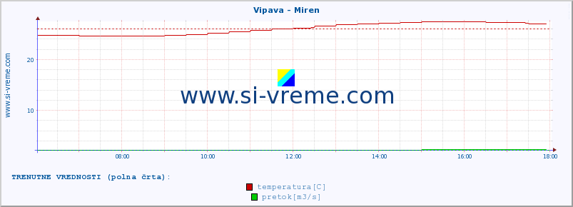 POVPREČJE :: Vipava - Miren :: temperatura | pretok | višina :: zadnji dan / 5 minut.