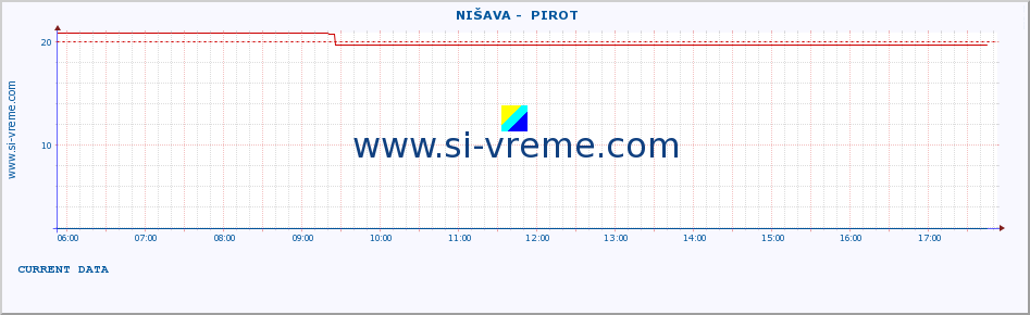  ::  NIŠAVA -  PIROT :: height |  |  :: last day / 5 minutes.