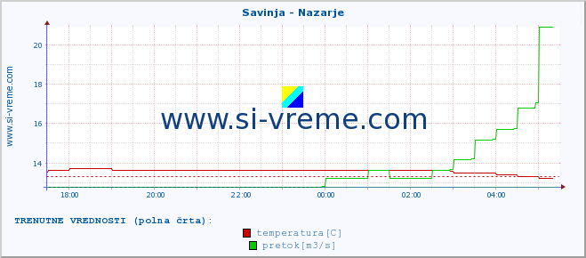 POVPREČJE :: Savinja - Nazarje :: temperatura | pretok | višina :: zadnji dan / 5 minut.