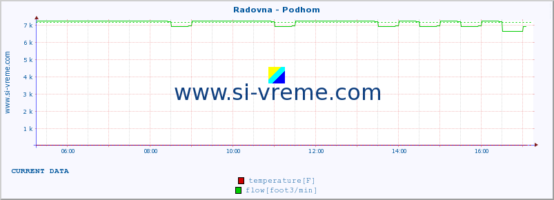  :: Radovna - Podhom :: temperature | flow | height :: last day / 5 minutes.